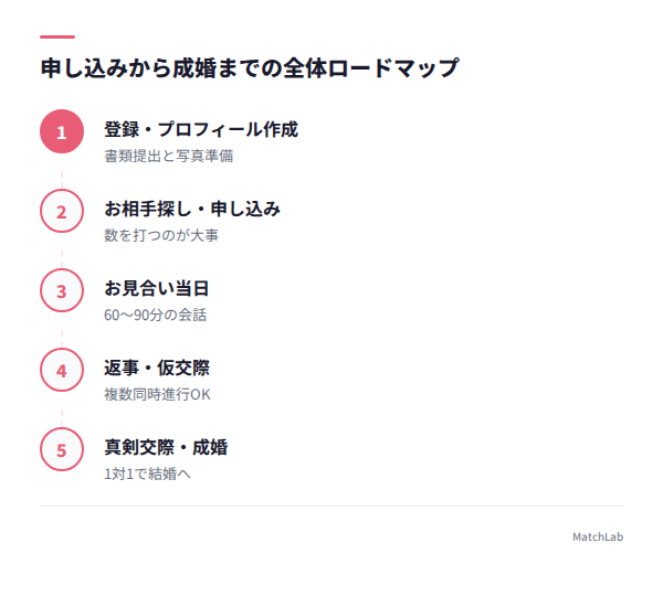 お見合い全体の5ステップ図の手順ガイド