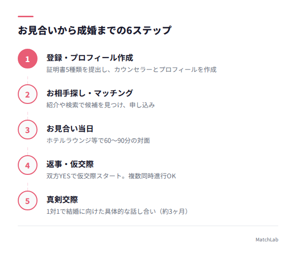 成婚までの6ステップ図解の手順ガイド