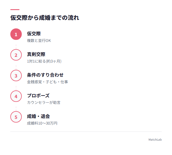 真剣交際から成婚までのフローの手順ガイド
