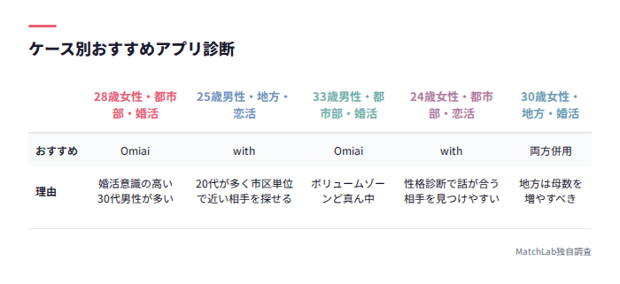 年齢×目的×地域別おすすめ診断表