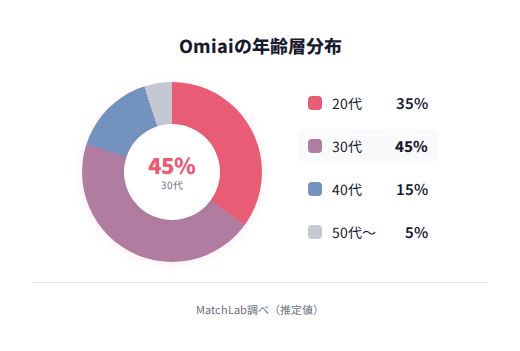 Omiai会員の年齢層分布