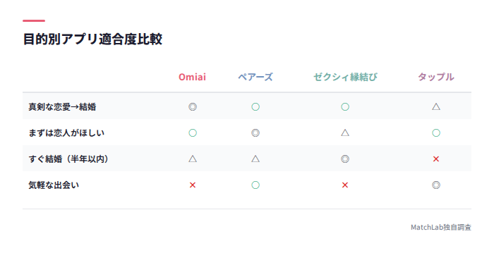 目的別アプリ適合度の比較表