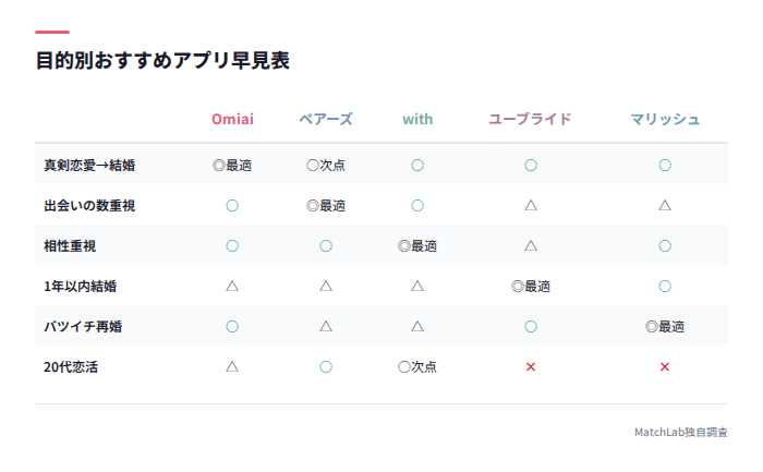 目的別おすすめアプリ早見表