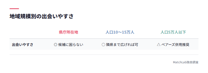 地域規模別の出会いやすさ
