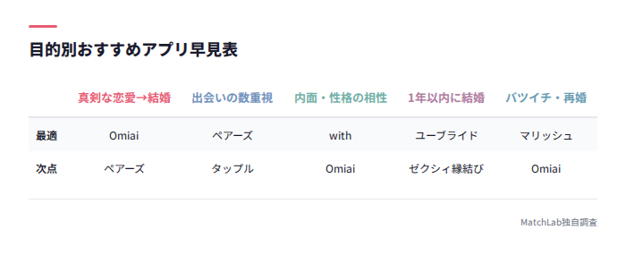 目的別おすすめアプリ早見表