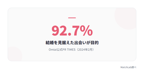 Omiaiの真剣度を示す統計の統計データ