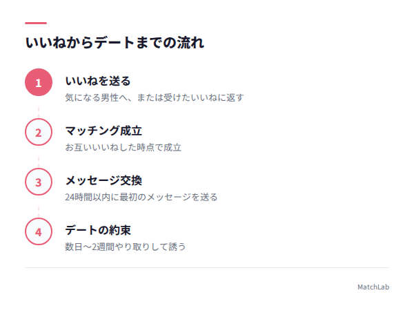 マッチングからデートまでのフローの手順ガイド