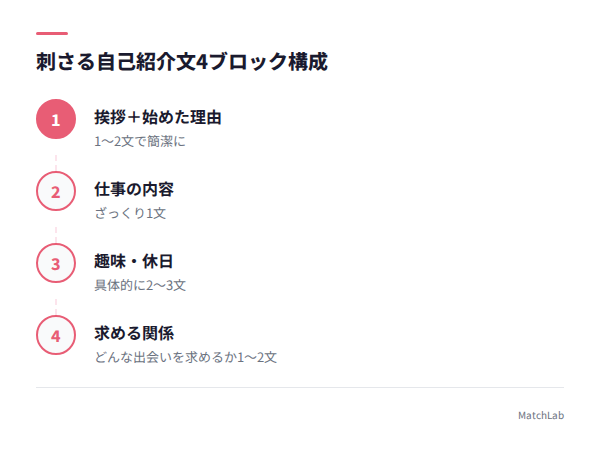 自己紹介文の構成テンプレートの手順ガイド