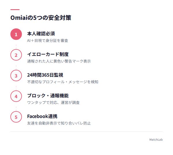 Omiaiの5つの安全対策一覧の手順ガイド