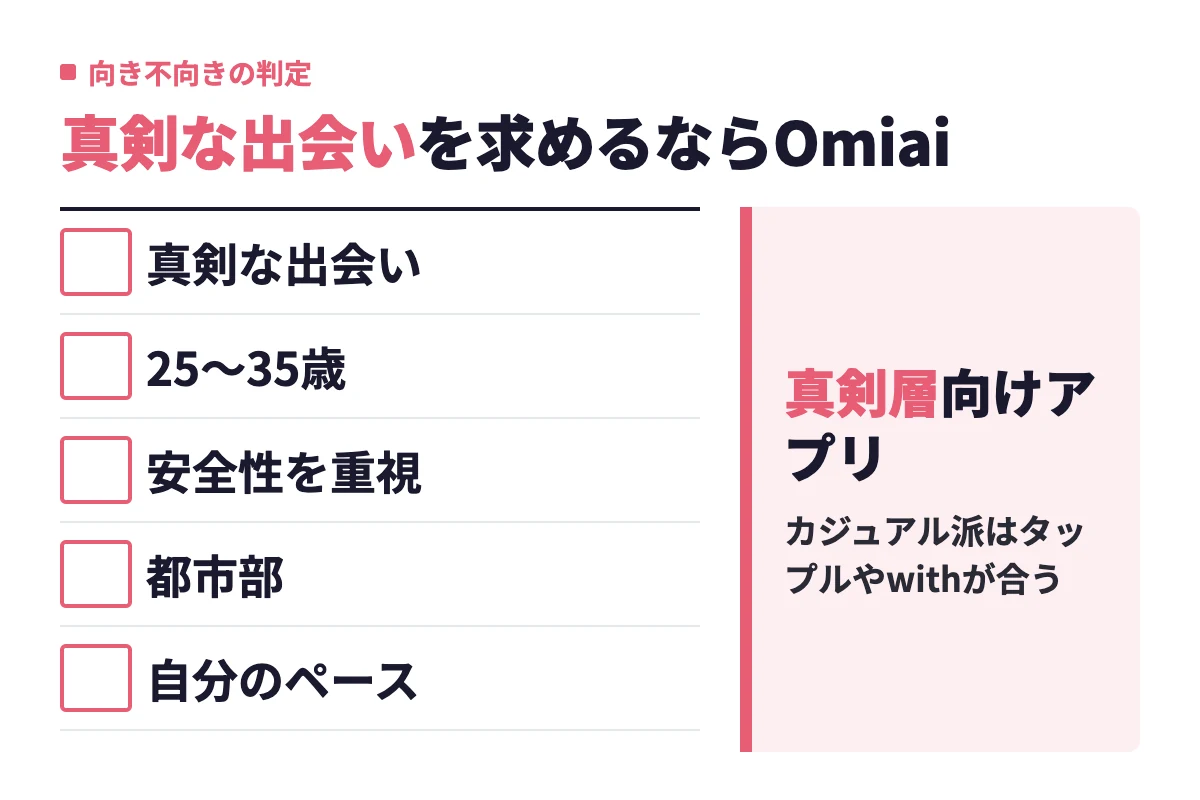 結婚を視野に入れた真剣な出会いを求める人、25〜35歳、安全性重視、都市部在住、自分のペースで探したい人にOmiaiが向くと判定した内容。