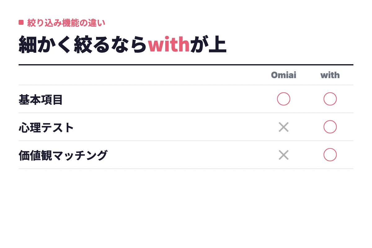 Omiaiは年齢や年収など基本項目の検索はできるが、心理テストや価値観マッチングによる絞り込みはwithのみ対応という違いを整理した内容。