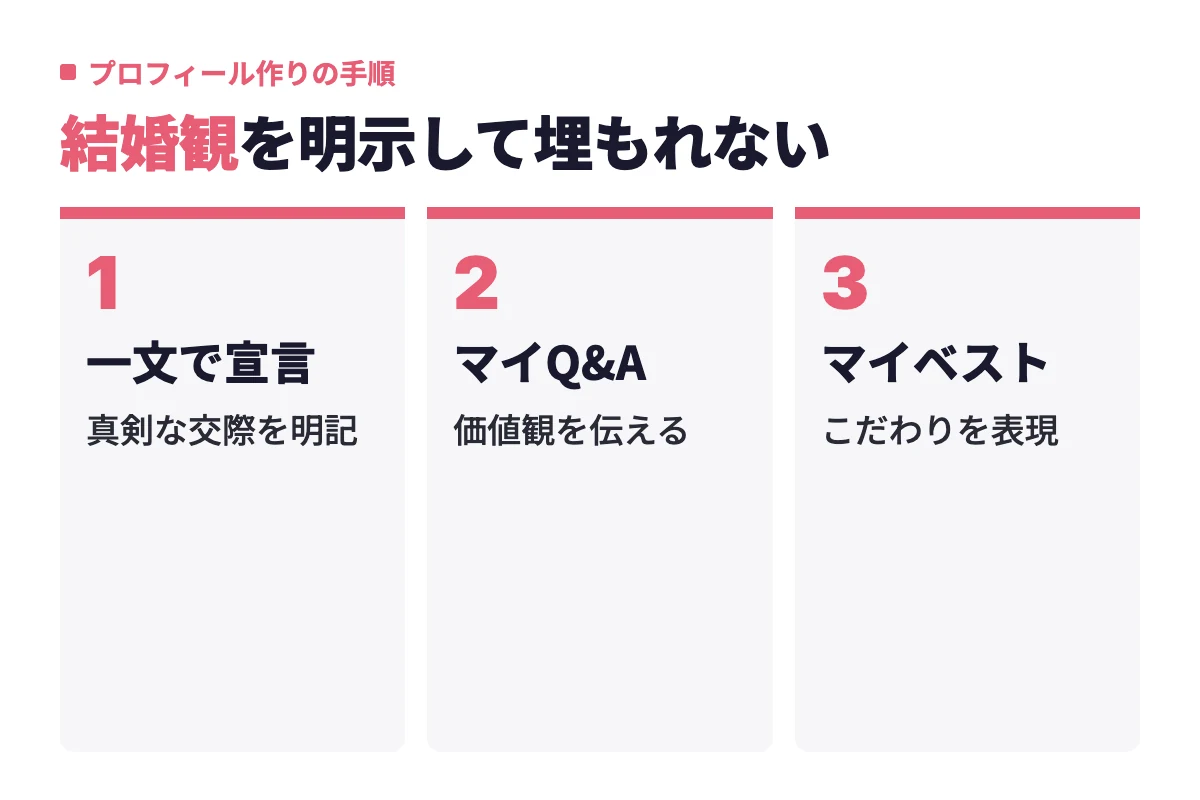 プロフィールで真剣な交際を一文で宣言し、マイQ&Aで価値観を伝え、マイベストでこだわりを表現するという3つの流れを示した内容。