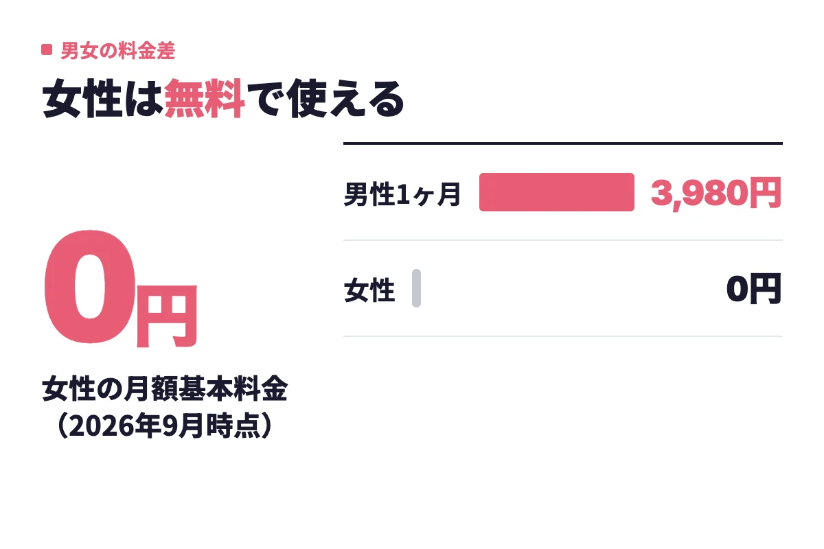 男性の1ヶ月プランは月額3,980円、女性は月額0円で基本無料というOmiaiの料金差を示した内容。