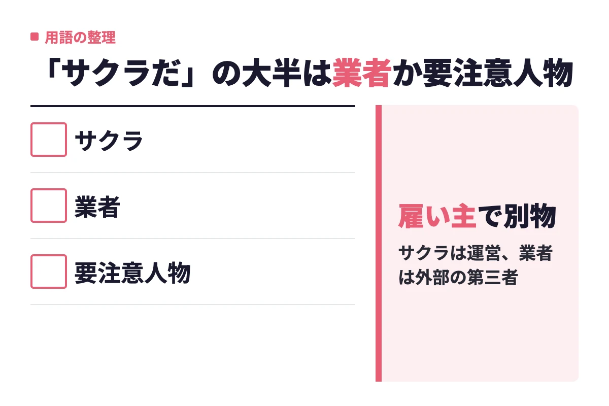 サクラは運営が雇う偽ユーザー、業者は外部から侵入する第三者、要注意人物はただの一般ユーザーという3者の違いの整理。