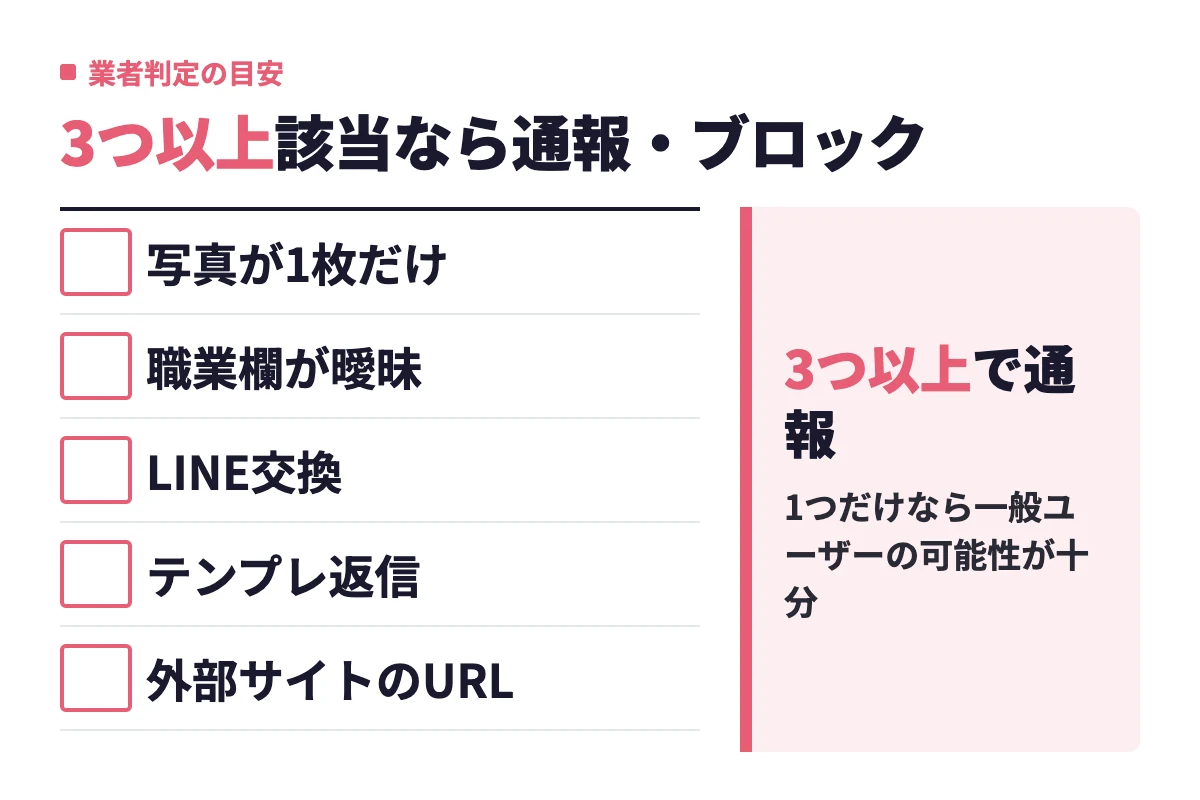 写真が1枚だけ、職業欄が曖昧、早いLINE交換要求、テンプレ返信、外部URLへの誘導のうち3つ以上該当したら業者と判断する目安。