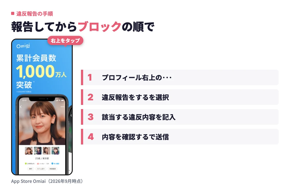 Omiaiで相手のプロフィール画面右上のメニューから違反報告を選び、違反内容を記入して送信するまでの操作手順。