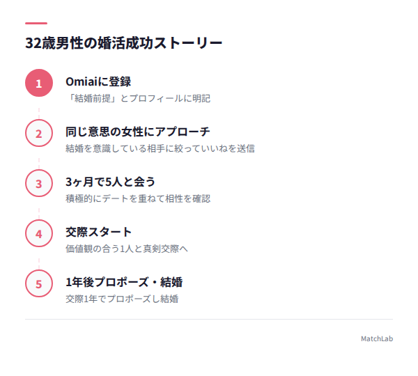婚活成功のステップ図解の手順ガイド