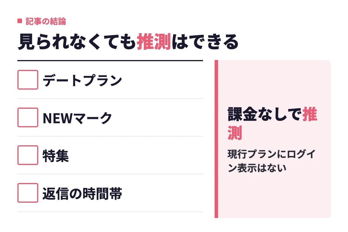 タップルではマッチング後のオンライン確認は現行プランでできないが、デートプランやNEWマーク、特集、返信の時間帯から課金なしでアクティブ度を推測できる
