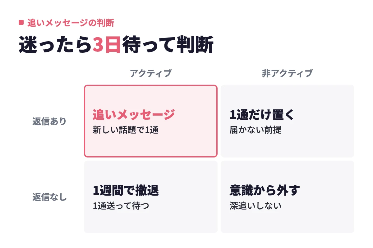 相手のアクティブ度と過去の返信実績の組み合わせで、追いメッセージを送るか撤退するかを機械的に判断する目安