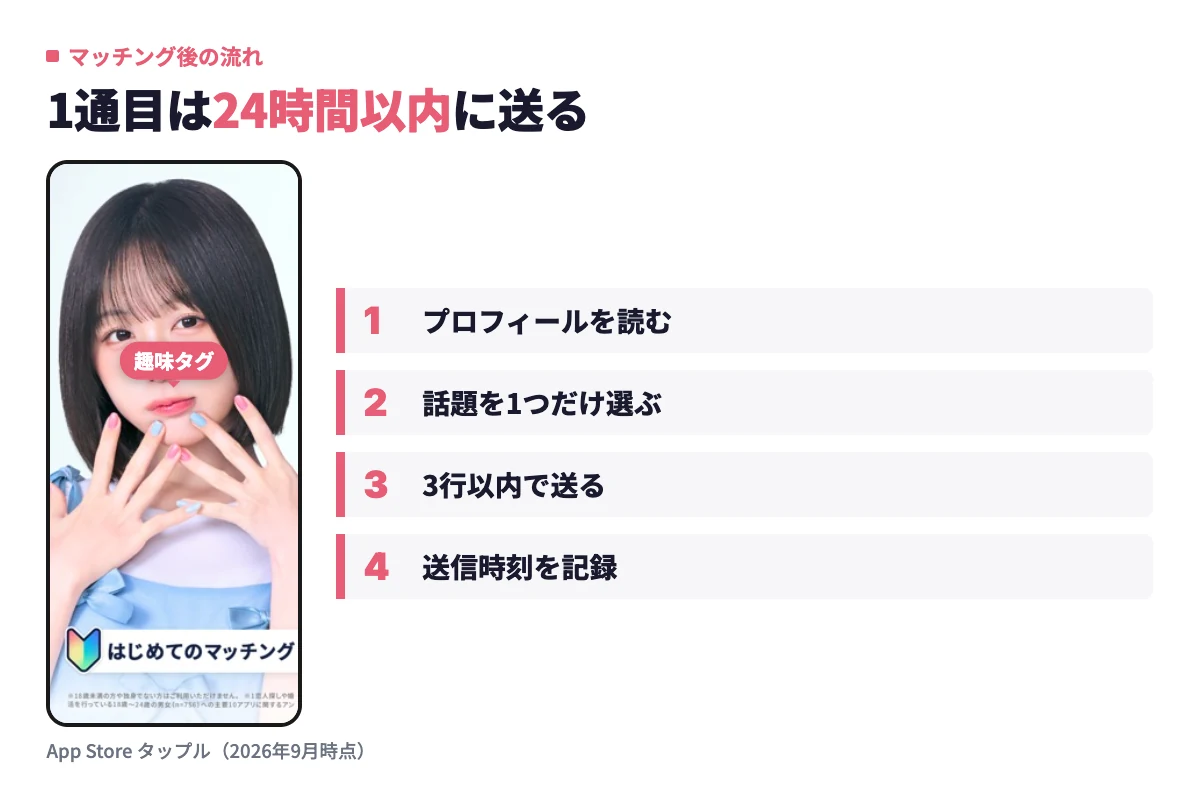 タップルでマッチングしたらプロフィールを読み、話題を1つ選んで3行以内のメッセージを24時間以内に送る流れ