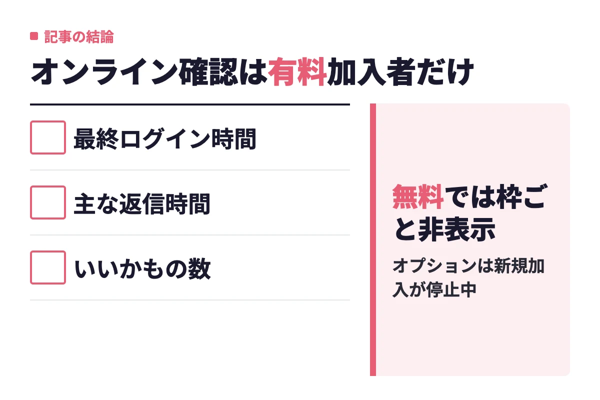タップルで相手の最終ログイン時間・主な返信時間・いいかもの数が見られるのは有料オプション加入者だけで、無料会員には枠ごと表示されないことを示している。