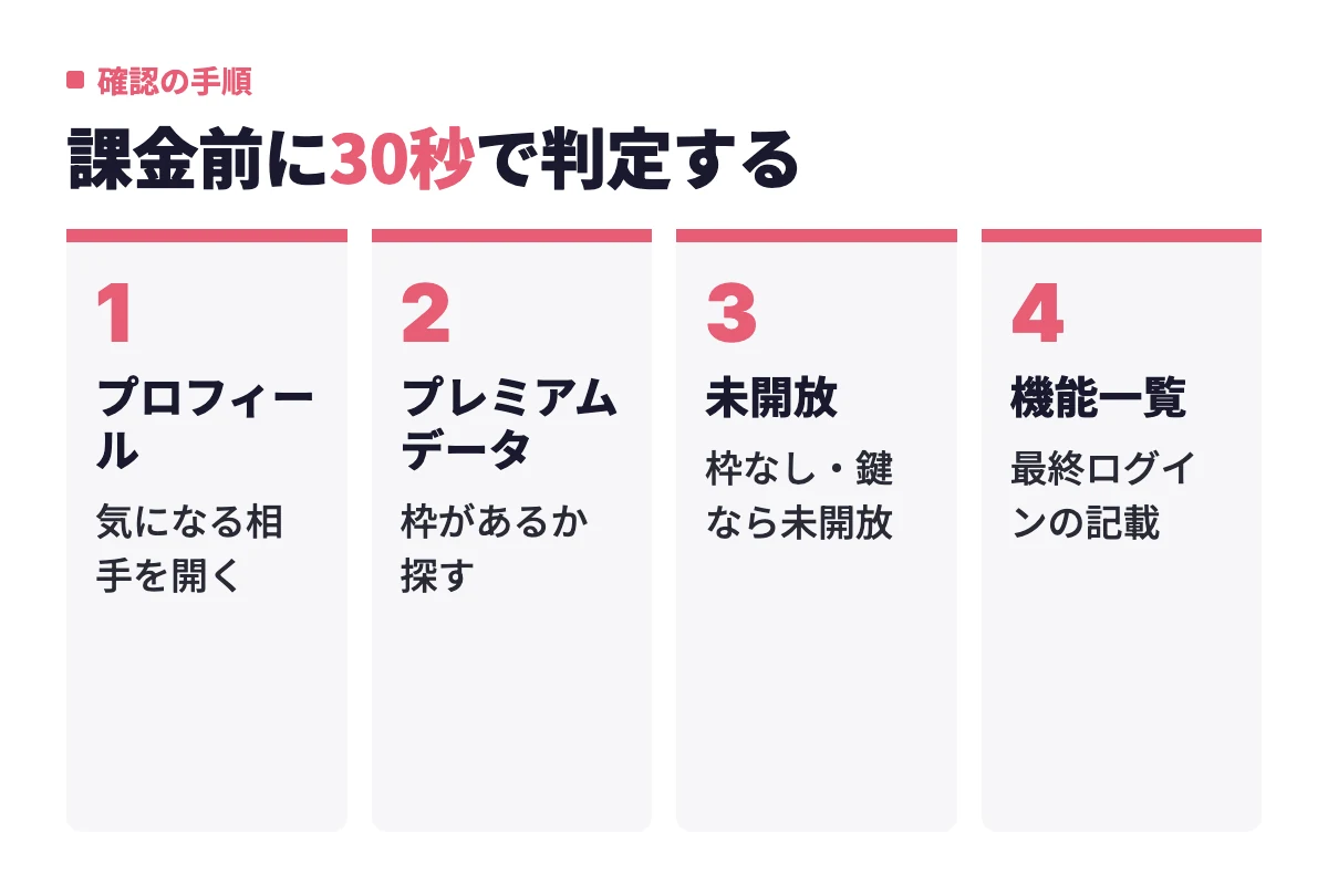相手のプロフィールを開いてプレミアムデータの枠を探し、枠なしや鍵なら未開放、最後に機能一覧で最終ログインの記載を確認するまでの4つの流れを示している。