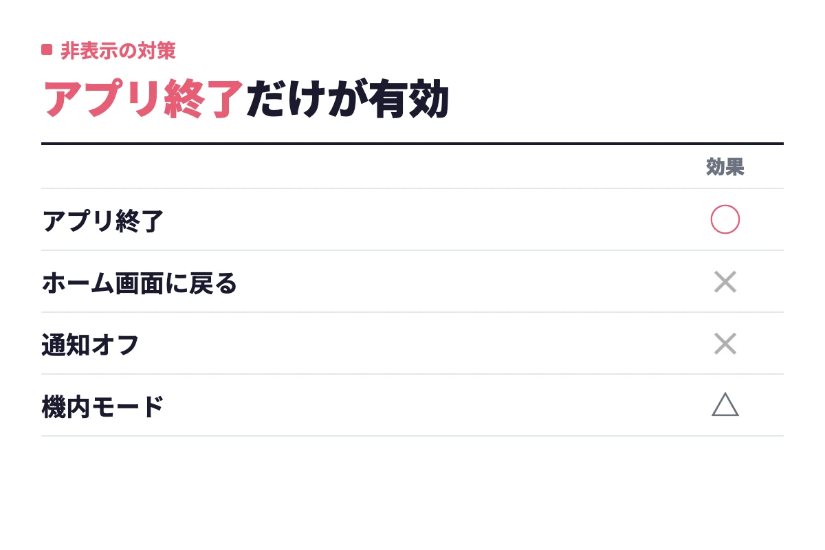 アプリの完全終了は有効、ホーム画面に戻るだけや通知オフは無効、機内モードは常用が現実的でないという、操作ごとの効果を整理している。