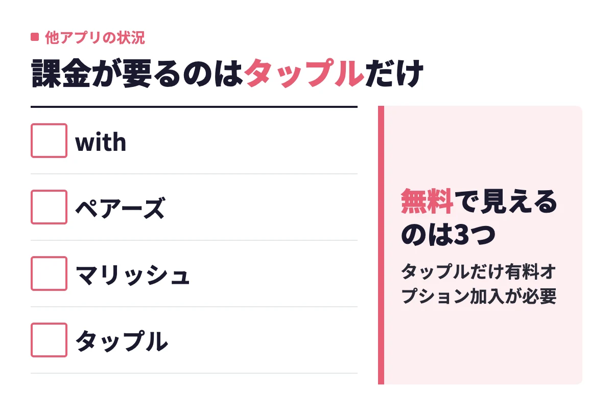 with・ペアーズ・マリッシュは通常会員のままログイン状況を確認でき、追加課金が必要なのは4つの中でタップルだけであることを示している。