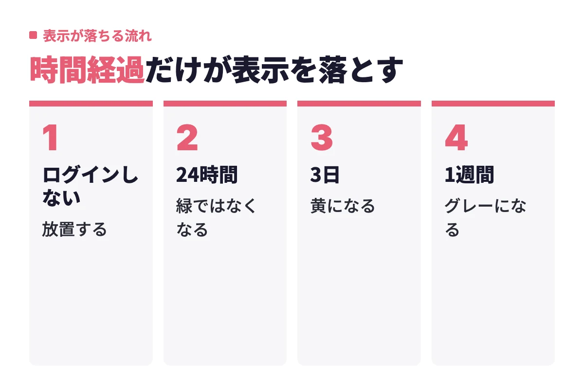 タップルのオンライン表示は設定で消せず、ログインしないまま24時間で緑が落ち、3日で黄、1週間でグレーへと時間経過で下がっていく流れ