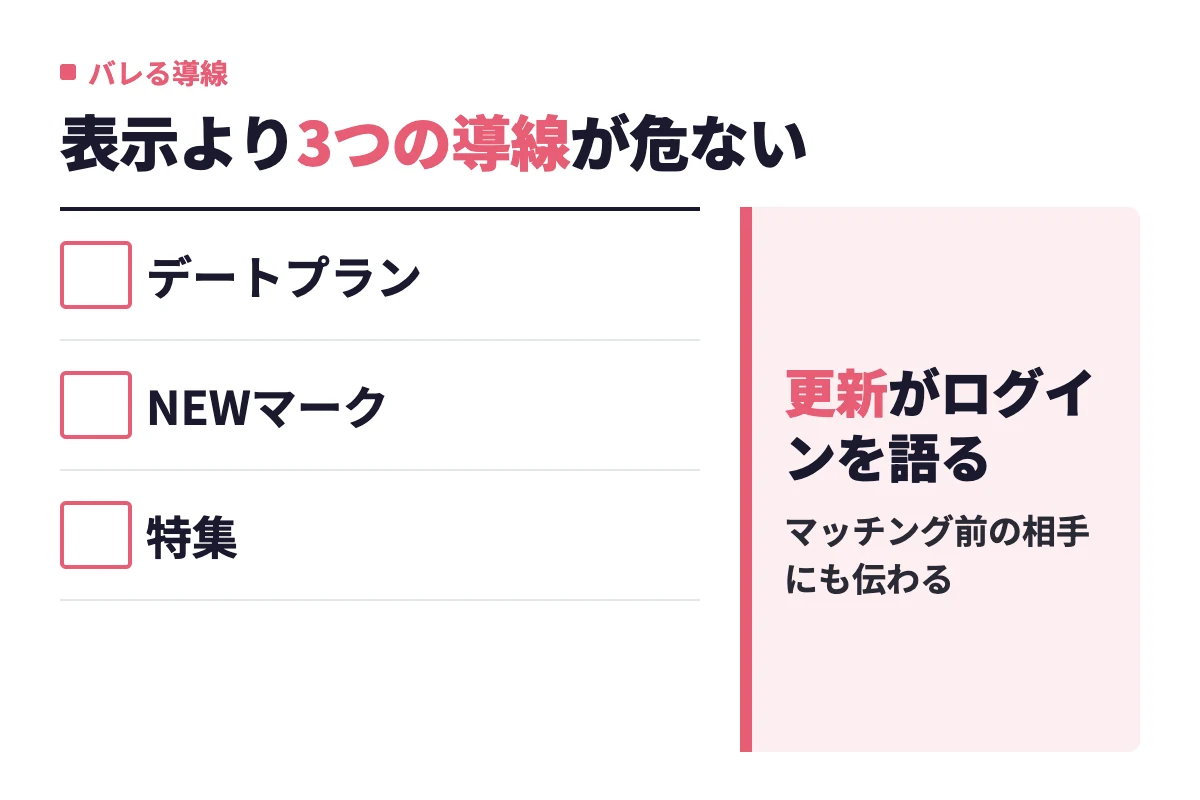 オンライン表示を消せたとしても、デートプランの更新・NEWマーク・特集への参加からマッチング前の相手に最近のログインが伝わってしまうことを示す
