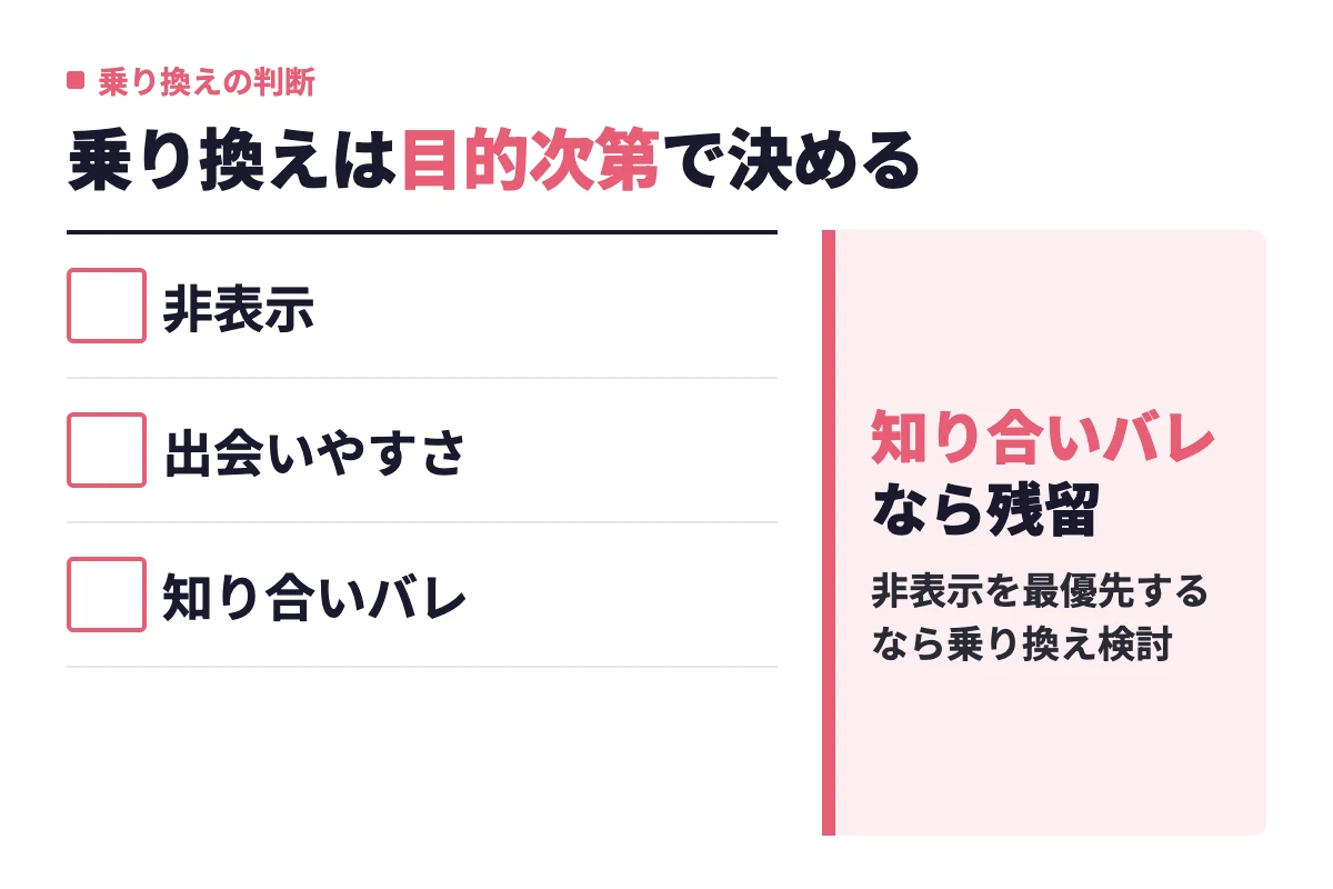 オンライン非表示を出会いやすさより優先するなら乗り換えを検討し、知り合いバレだけが気になるならブロックや写真対策で塞げるためタップル継続でよいという判断基準
