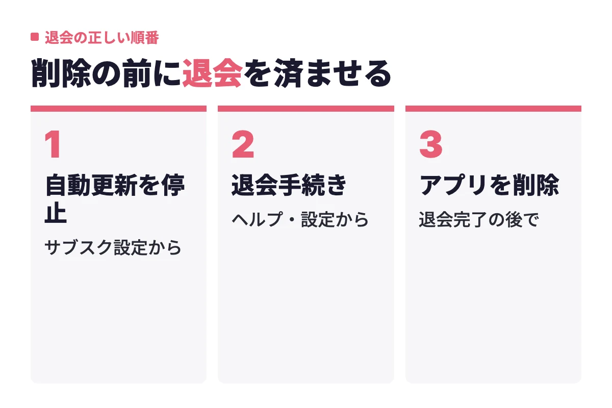 タップルをやめるときは課金の自動更新を停止し、アプリ内で退会手続きを完了させてからアプリを削除する順番で進めないと料金の引き落としが続いてしまう流れ