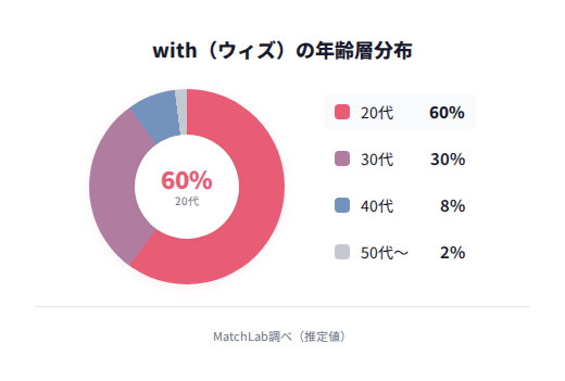 withの年齢層分布グラフの年齢層分布