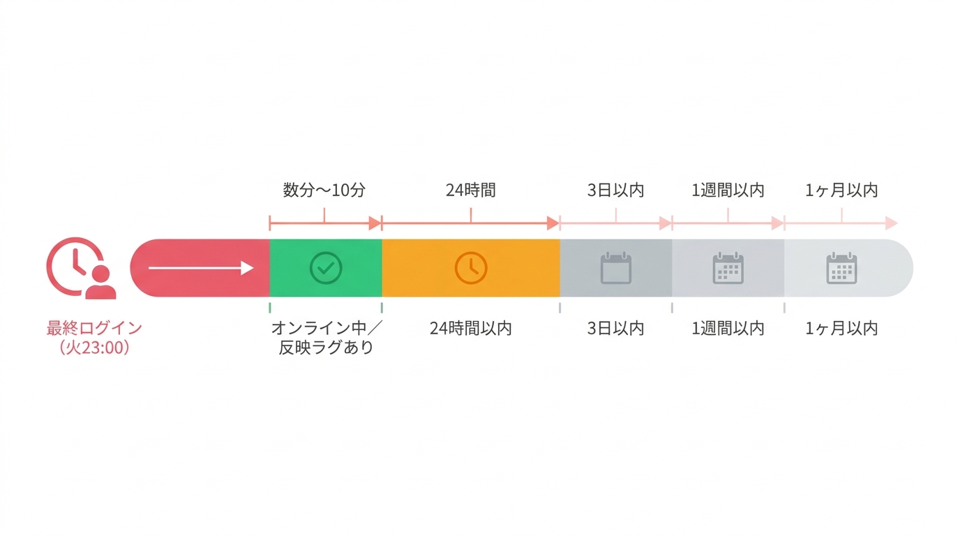 表示が緑→オレンジ→グレーに変わる時間軸図
