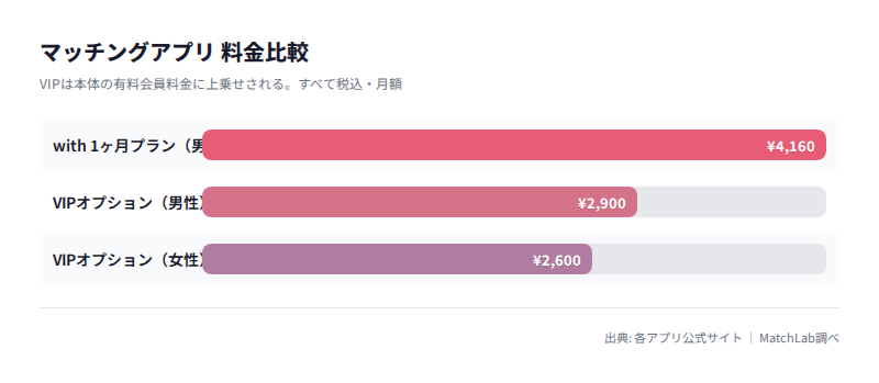 VIPオプションの料金比較グラフの料金比較チャート