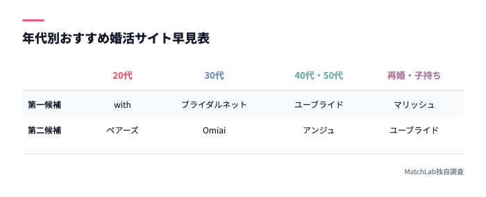 年代別おすすめ早見表