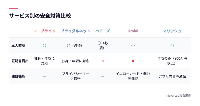 安全対策のサービス別比較表