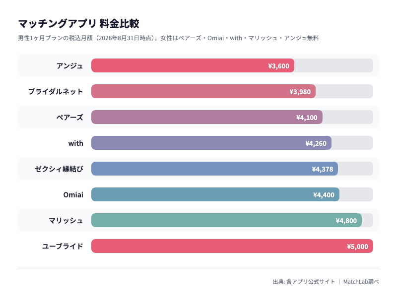 8サービスの月額料金比較グラフの料金比較チャート