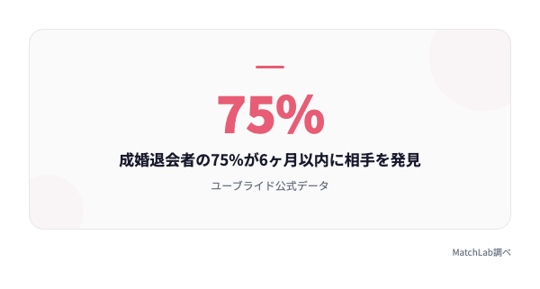ユーブライド成婚データの統計データ