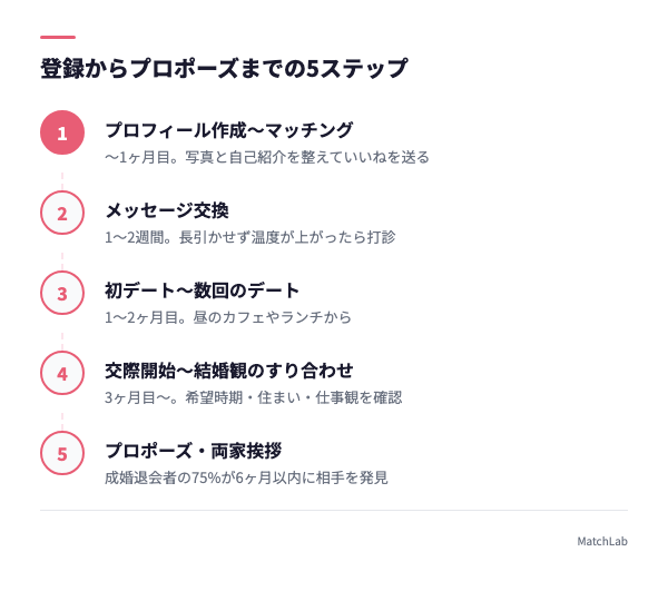 結婚までの5ステップ図解の手順ガイド