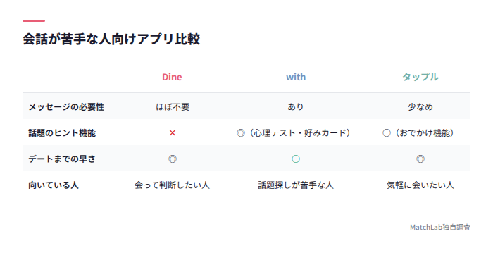 会話が苦手な人向けアプリ比較表