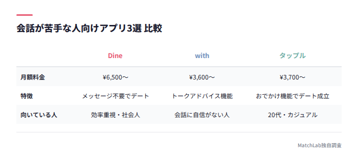 3アプリの料金・特徴比較表