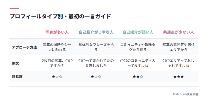 タイプ別メッセージ攻略表