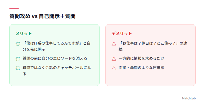 質問攻めvs自己開示の比較