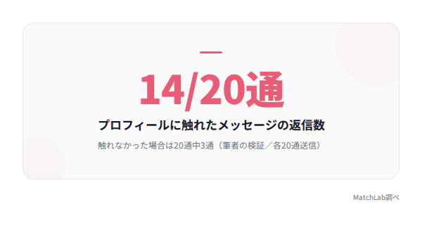 プロフィール言及有無の返信数比較の統計データ