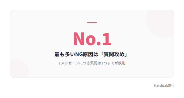 質問攻めが最多NG原因の統計データ