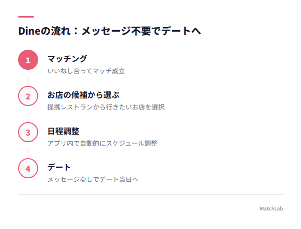 Dineのデートまでの流れの手順ガイド