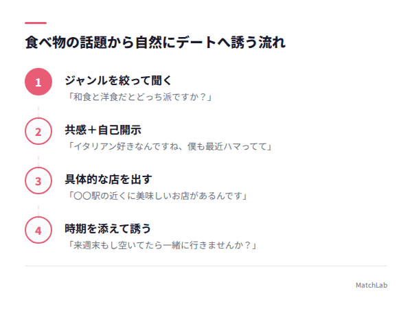 デートに誘うまでの会話の流れの手順ガイド