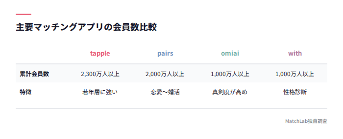 主要アプリの会員数比較表