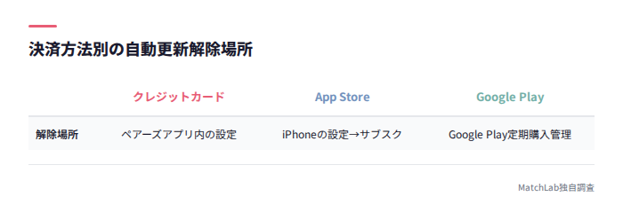 決済方法別の解除手順表